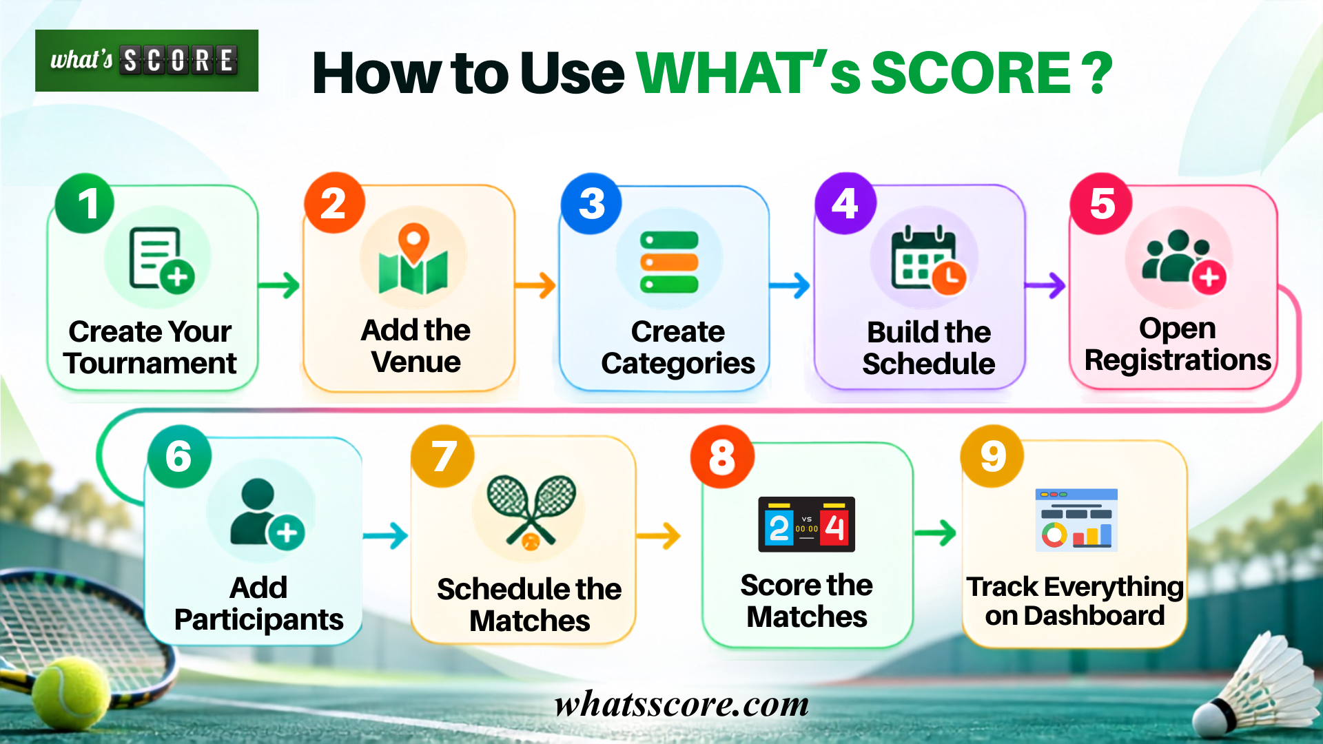 How to Use WHATSSCORE